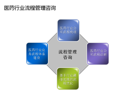 医药行业企业管理咨询 破局、转型与价值重塑的专业路径